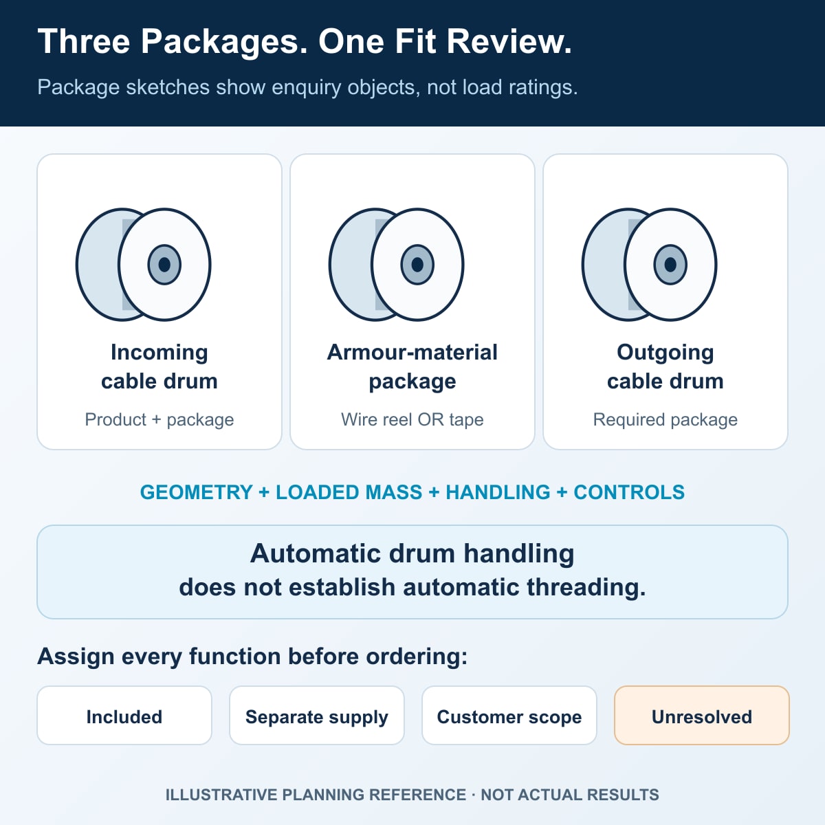 Generic package sketches separating the incoming cable drum, wire reel or tape package and outgoing cable drum, with distinct handling, control and responsibility checks