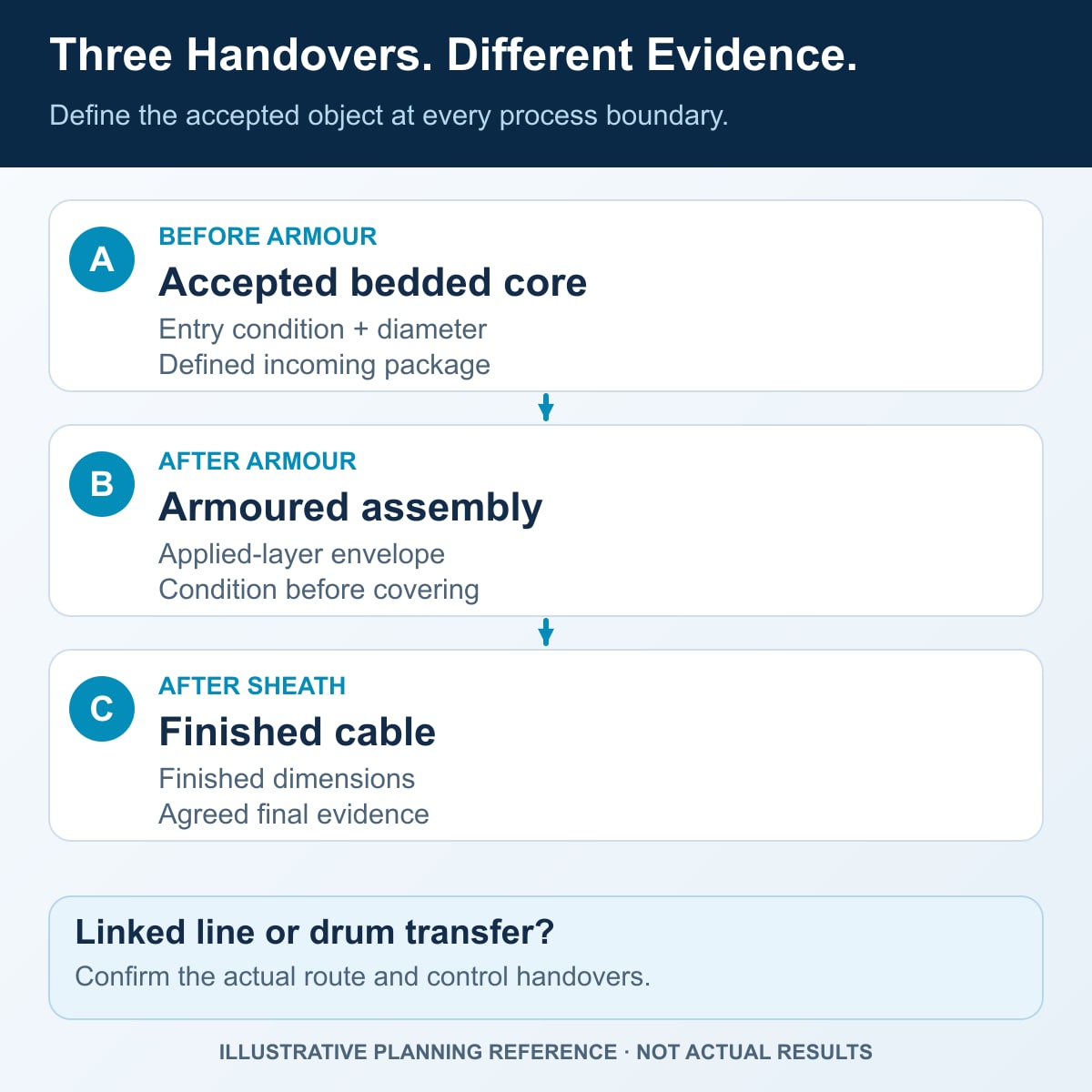 Planning map distinguishing the accepted bedded core before armour, the armoured assembly before covering and the finished sheathed cable, with separate evidence at each handover