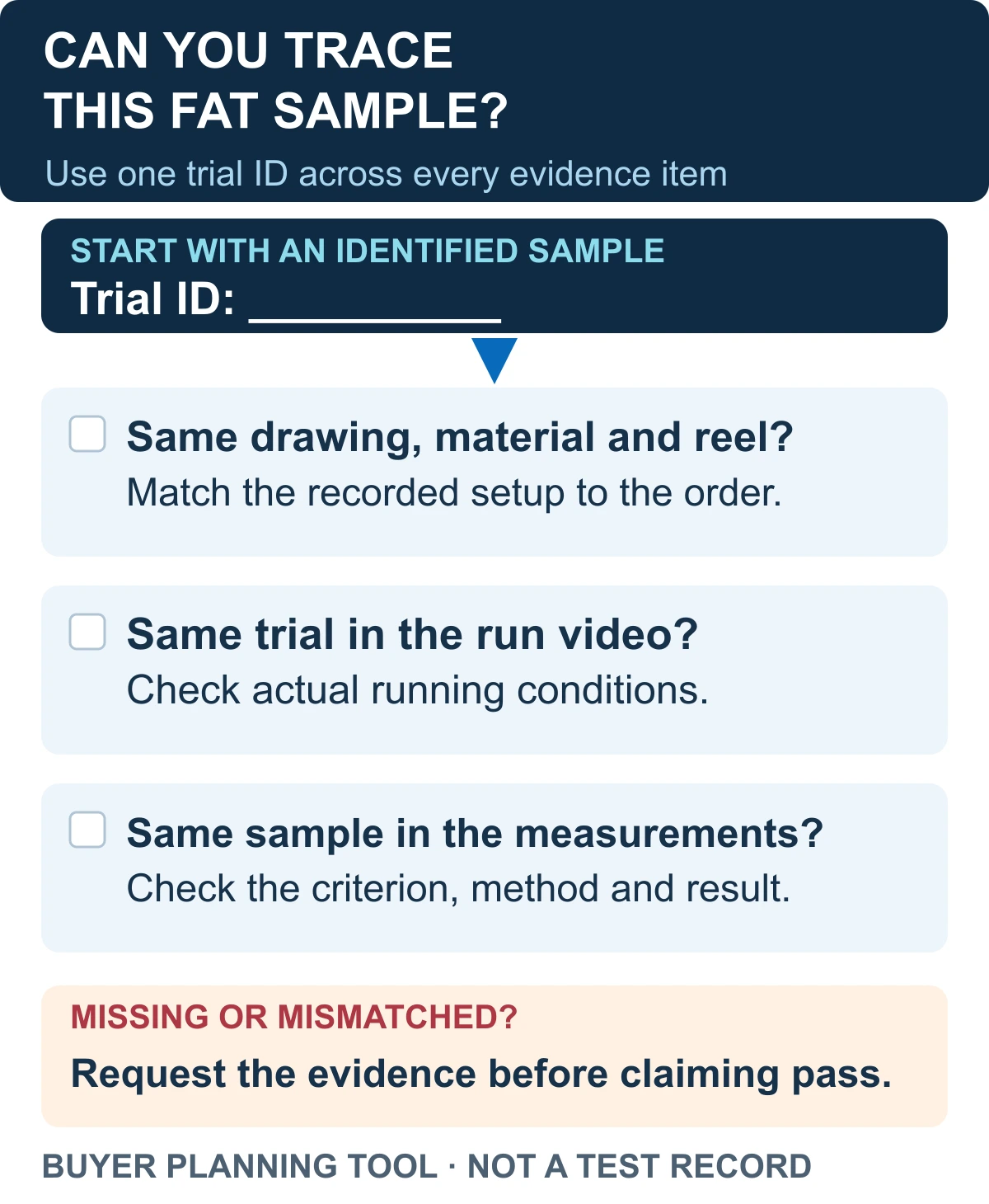 FAT evidence checklist with a shared trial ID linking the ordered configuration and inputs, running video, sample measurements, and missing-evidence action.