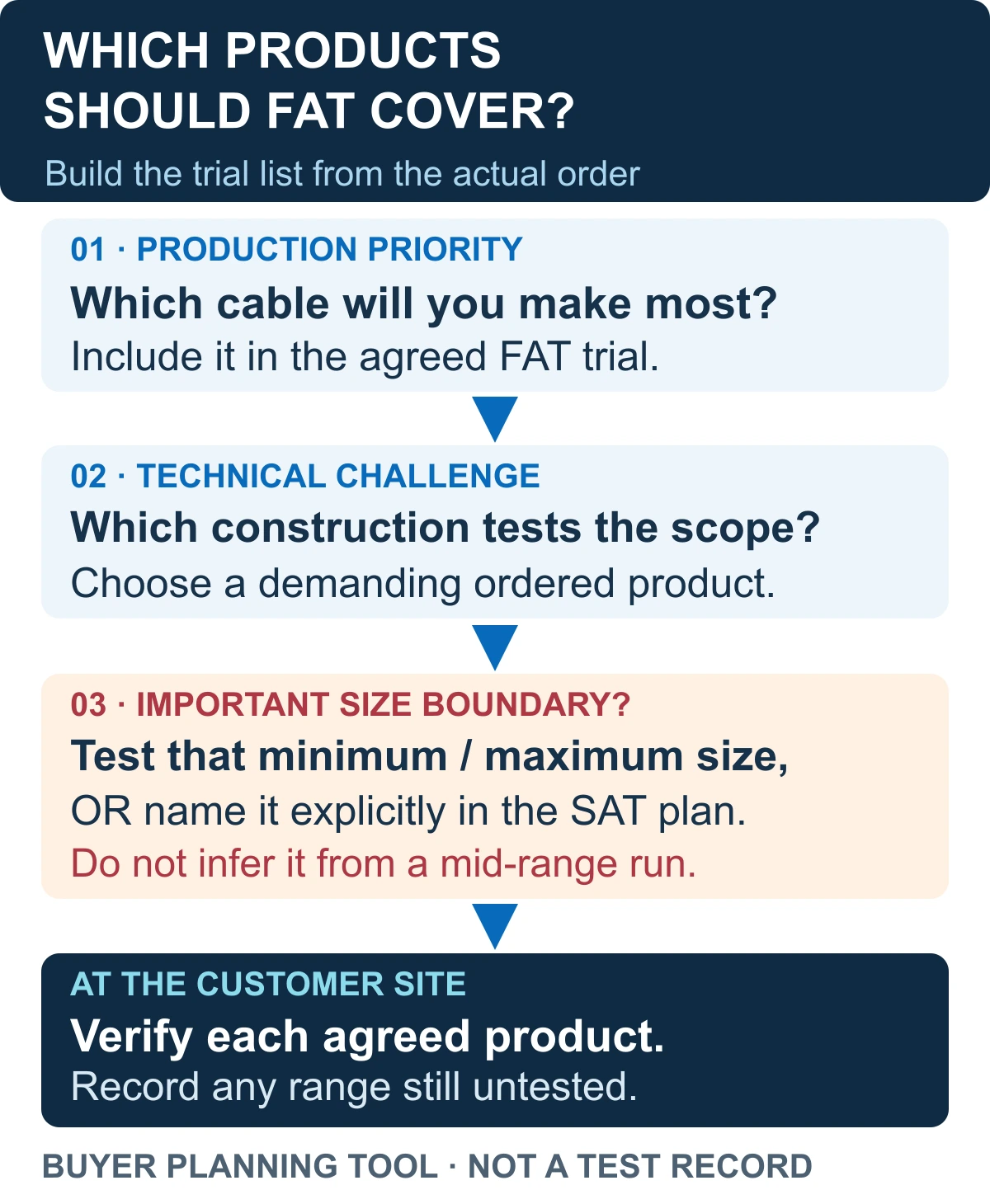 FAT product-selection worksheet: prioritize the main ordered cable, a demanding ordered construction, and important size boundaries; identify products left for SAT.