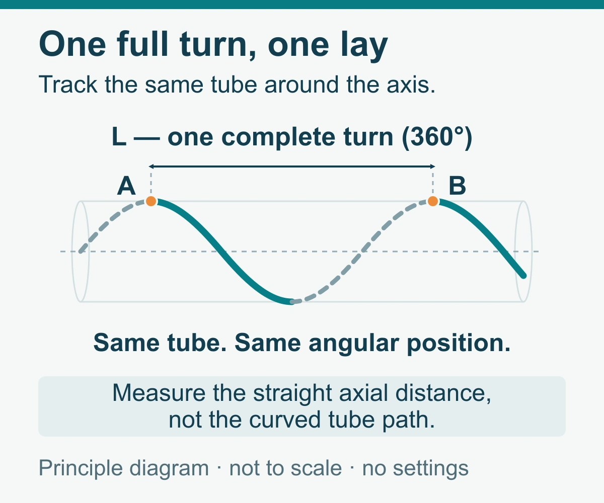 Geometric schematic of one tracked tube with A and B at the same angular position one complete turn apart, showing axial helical lay L