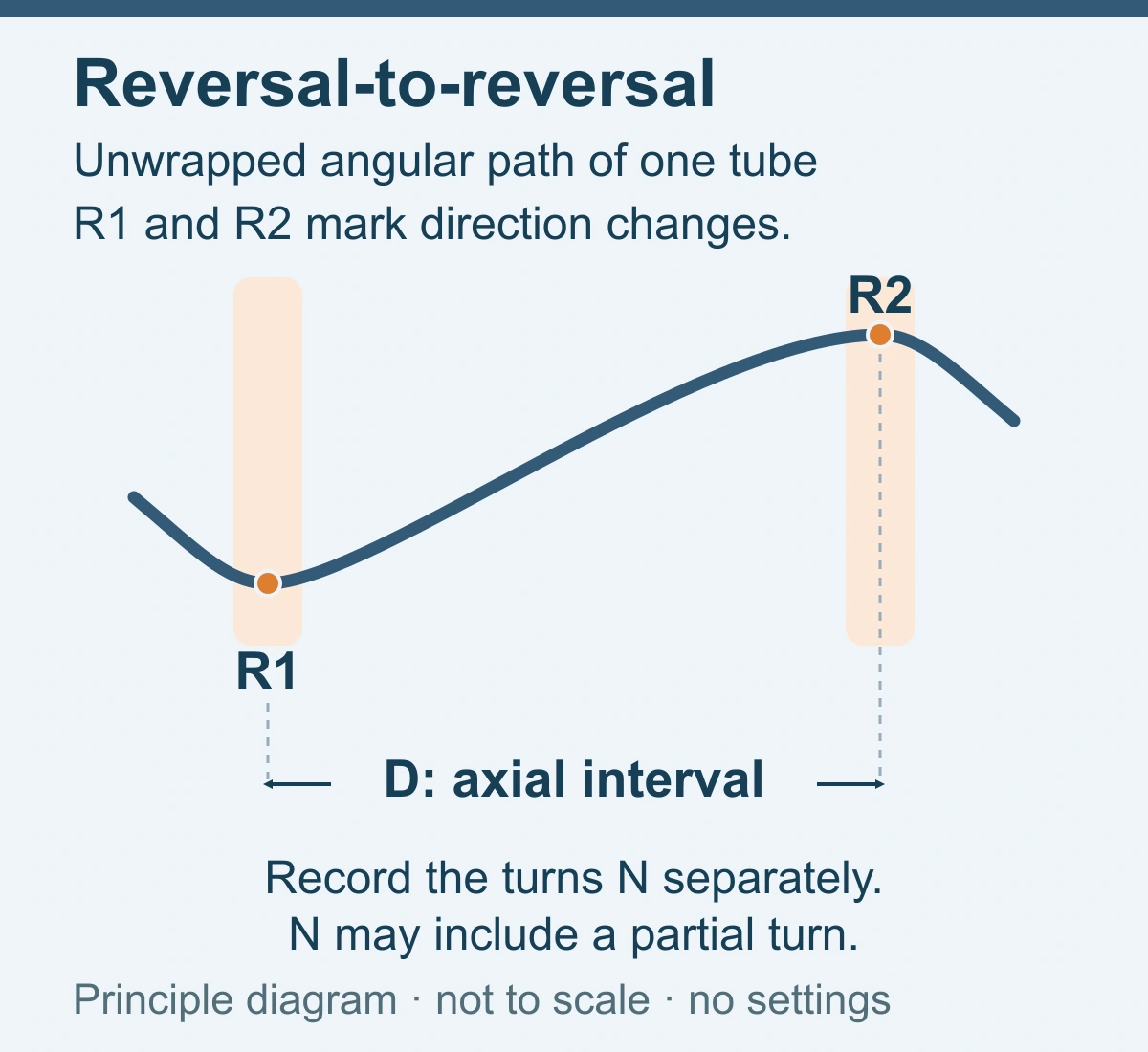 Unwrapped angular-path schematic of a tracked SZ tube changing winding direction at R1 and R2, with their axial separation D and turns N recorded separately