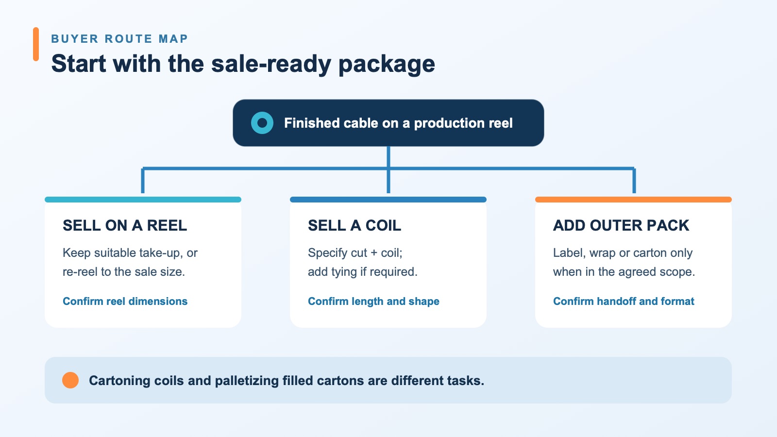 Decision map for selling cable on reels or as measured coils with separately scoped outer packing
