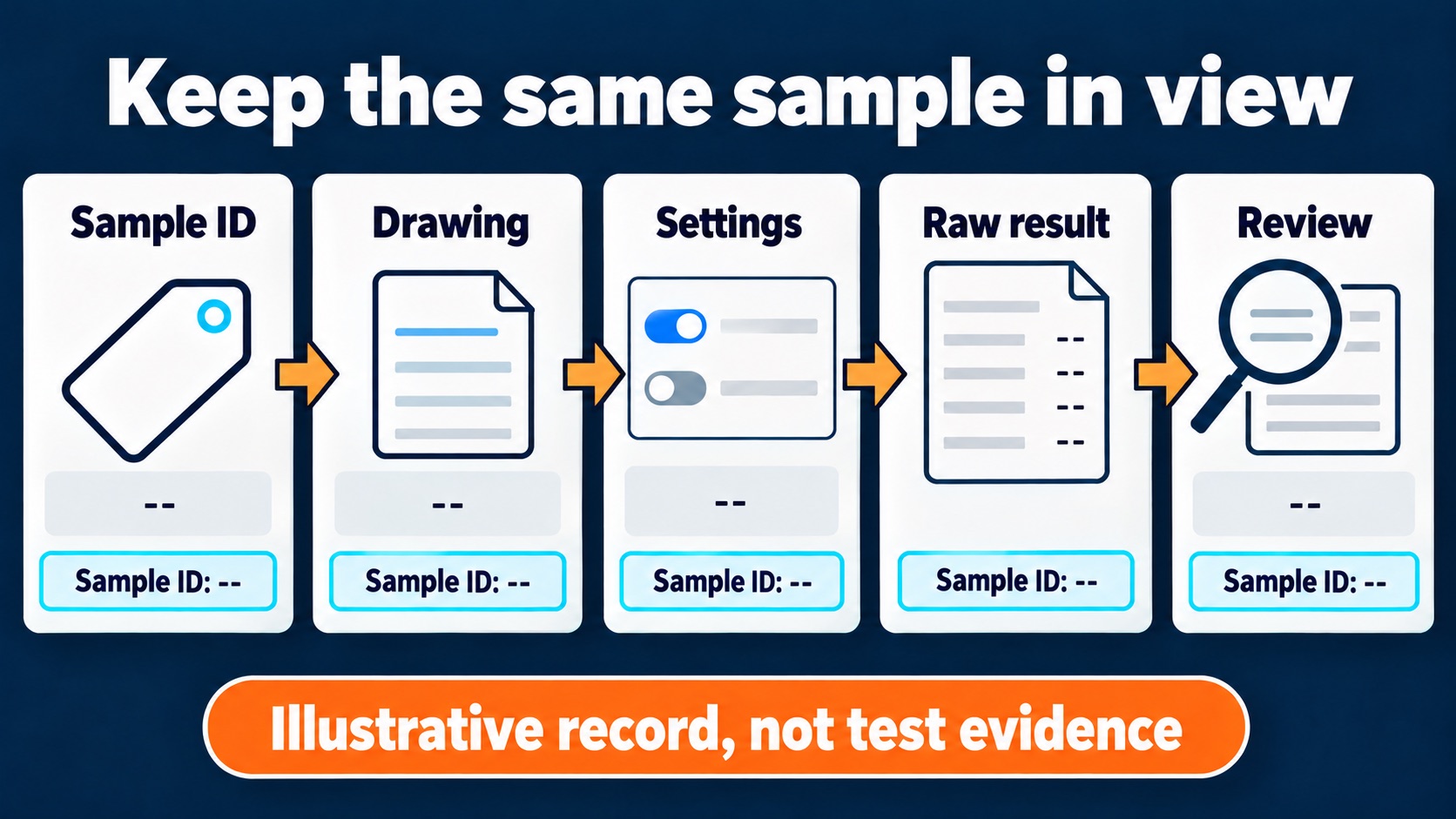 Blank illustrative record chain linking the same sample ID to a drawing, settings, raw results and review without test values