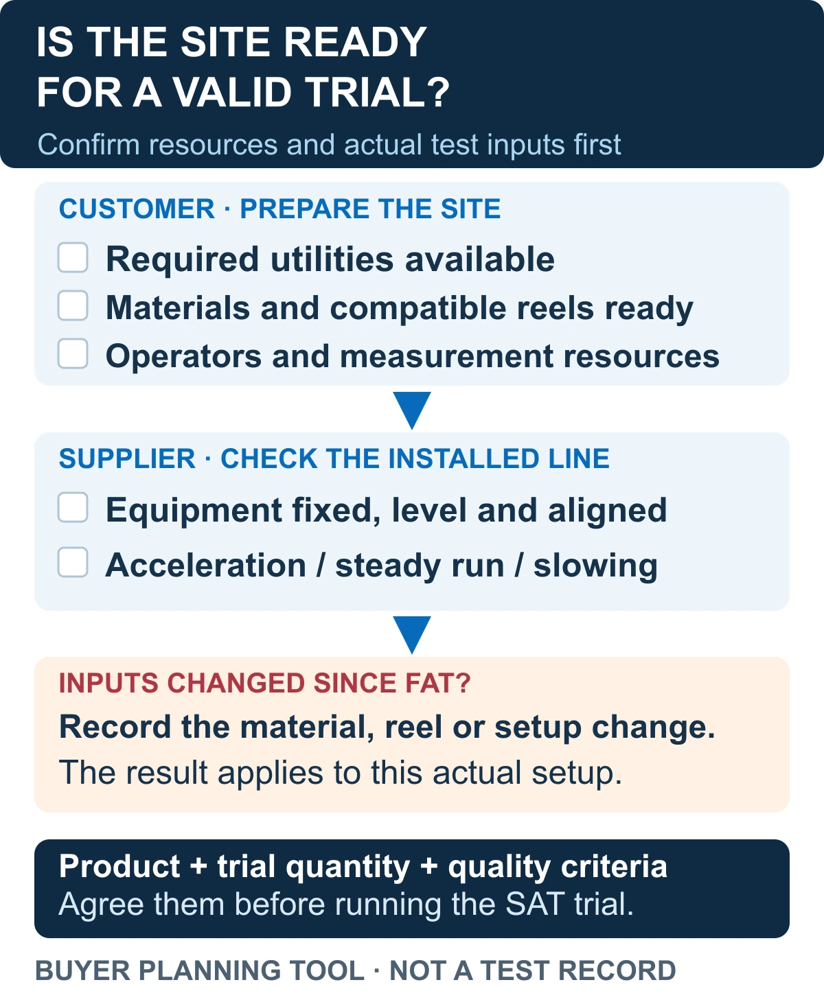 SAT site-readiness checklist separating customer utilities, materials, reels, operators and instruments from supplier alignment and running checks, with changed-input recording.