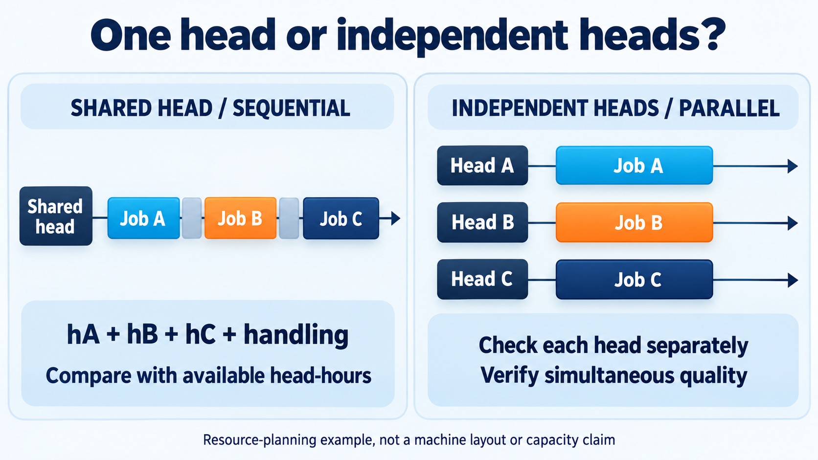 Illustrative scheduling diagram comparing sequential jobs on one shared screening head with separate load checks for independent parallel heads